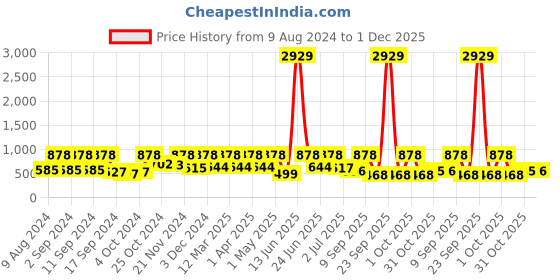 myntra.com Arrabi Blue & White Graphic 300 TC King Bedsheet with 2 Pillow Covers arrabi Price History Graph from 9 Aug 2024 to 1 Dec 2025