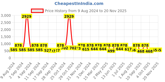 myntra.com Arrabi Blue & White Graphic 300 TC King Bedsheet with 2 Pillow Covers arrabi Price History Graph from 9 Aug 2024 to 19 Nov 2025
