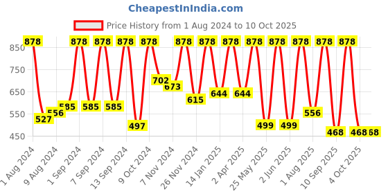 myntra.com Arrabi Blue & White Graphic 300 TC King Bedsheet with 2 Pillow Covers arrabi Price History Graph from 1 Aug 2024 to 4 Oct 2025