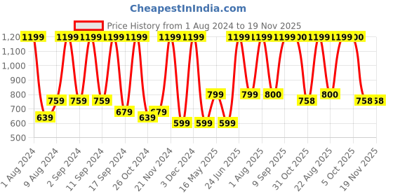 myntra.com Arrabi Blue & White Graphic 300 TC King Bedsheet with 2 Pillow Covers arrabi Price History Graph from 1 Aug 2024 to 19 Nov 2025