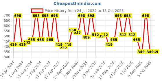 myntra.com Arrabi Blue & White Graphic 300 TC Single Bedsheet with 1 Pillow Covers arrabi Price History Graph from 24 Jul 2024 to 13 Oct 2025