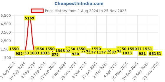 myntra.com Arrabi Blue & White Printed 300 TC 2 King Bedsheet with 4 Pillow Covers arrabi Price History Graph from 1 Aug 2024 to 25 Nov 2025