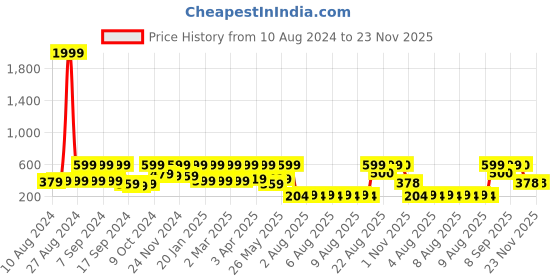 myntra.com Arrabi Blue & White Printed 6-Seater Rectangle Table Cover arrabi Price History Graph from 10 Aug 2024 to 23 Nov 2025