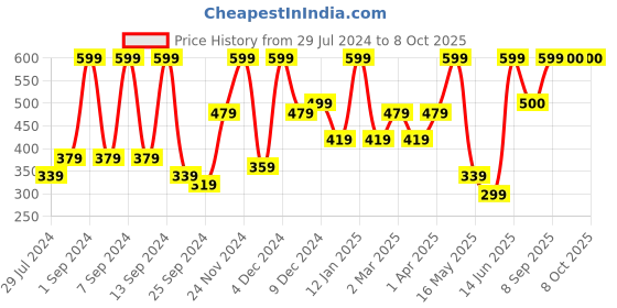 myntra.com Arrabi Blue & White Printed 6-Seater Rectangular Table Cover arrabi Price History Graph from 29 Jul 2024 to 8 Oct 2025