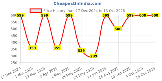 myntra.com Arrabi Blue & White Printed 6-Seater Table Cover arrabi Price History Graph from 17 Dec 2024 to 13 Oct 2025