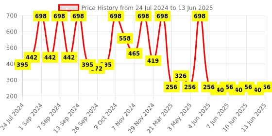 myntra.com Arrabi  Blue  & White Printed  8 Seater Rectangle Table Cover arrabi Price History Graph from 24 Jul 2024 to 13 Jun 2025