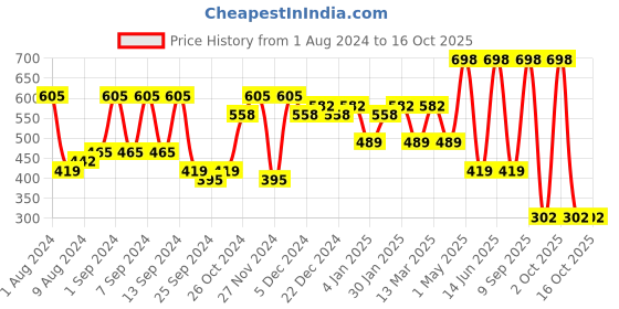 myntra.com Arrabi Blue & White Printed 8 Seater Table Cover arrabi Price History Graph from 1 Aug 2024 to 15 Oct 2025
