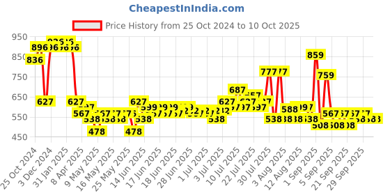 myntra.com Arrabi Blue & White Printed Ceramic Matte Mugs Set of Cups and Mugs arrabi Price History Graph from 25 Oct 2024 to 9 Oct 2025