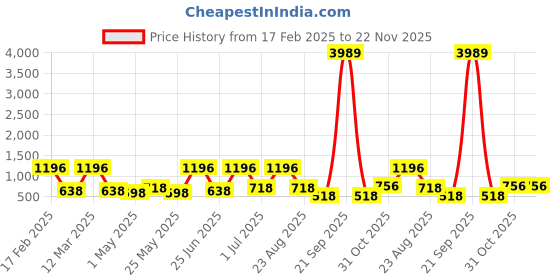 myntra.com Arrabi Blue & White Printed Ceramic Matte Mugs Set of Cups and Mugs arrabi Price History Graph from 17 Feb 2025 to 21 Nov 2025