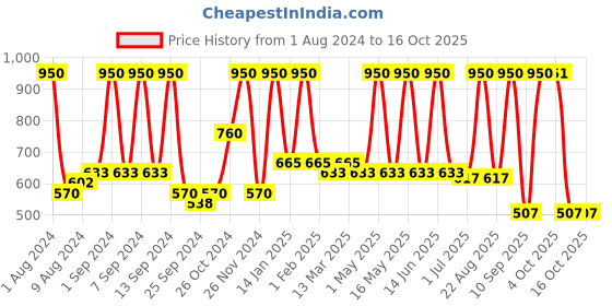 myntra.com Arrabi Blue & White Printed Cotton 8 Seater Table Covers arrabi Price History Graph from 1 Aug 2024 to 16 Oct 2025