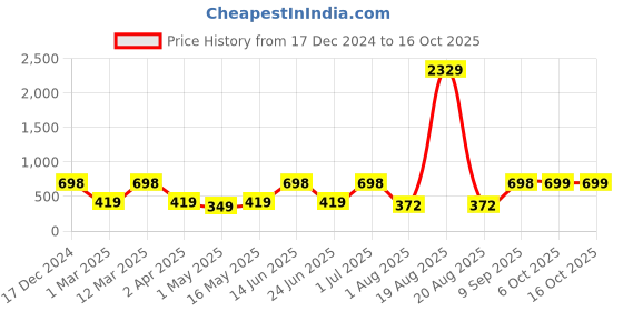 myntra.com Arrabi Blue & White Printed8-Seater Table Cover arrabi Price History Graph from 17 Dec 2024 to 16 Oct 2025