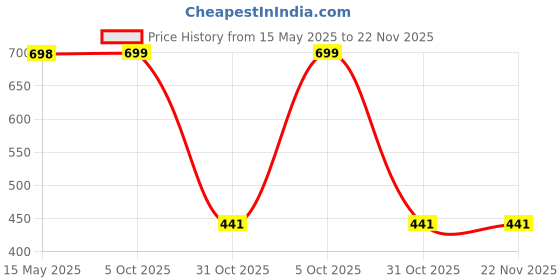 myntra.com Arrabi Blue & White Set of 3 Geometric Square Cushion Covers arrabi Price History Graph from 15 May 2025 to 22 Nov 2025
