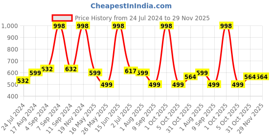 myntra.com Arrabi Blue & White Striped 300 TC Fitted King Bedsheet with 2 Pillow Covers arrabi Price History Graph from 24 Jul 2024 to 29 Nov 2025