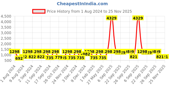 myntra.com Arrabi Blue & White Striped 300 TC King Bedsheet with 2 Pillow Covers arrabi Price History Graph from 1 Aug 2024 to 25 Nov 2025