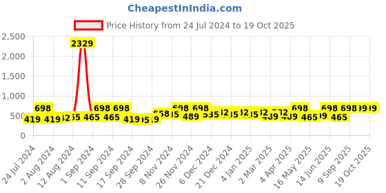myntra.com Arrabi Blue & White Striped 300 TC Single Bedsheet with 1 Pillow Covers arrabi Price History Graph from 24 Jul 2024 to 18 Oct 2025