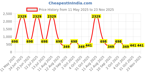 myntra.com Arrabi Blue & White Striped 350 TC Single Bedsheet with 1 Pillow Covers arrabi Price History Graph from 11 May 2025 to 23 Nov 2025