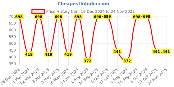 myntra.com Arrabi Blue & White Striped 8-Seater Table Cover arrabi Price History Graph from 16 Dec 2024 to 24 Nov 2025