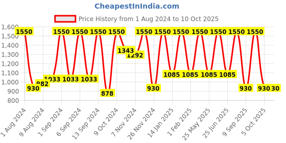 myntra.com Arrabi Blue & Yellow Cartoon Characters 210 TC 2 King Bedsheet with 4 Pillow Covers arrabi Price History Graph from 1 Aug 2024 to 10 Oct 2025