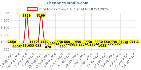 myntra.com Arrabi Blue & Yellow Cartoon Characters 210 TC 2 King Bedsheet with 4 Pillow Covers arrabi Price History Graph from 1 Aug 2024 to 18 Oct 2025