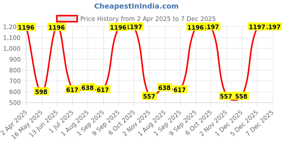 myntra.com Arrabi Blue & Yellow Ethnic Motifs 300 TC King Bedsheet with 2 Pillow Covers arrabi Price History Graph from 2 Apr 2025 to 7 Dec 2025