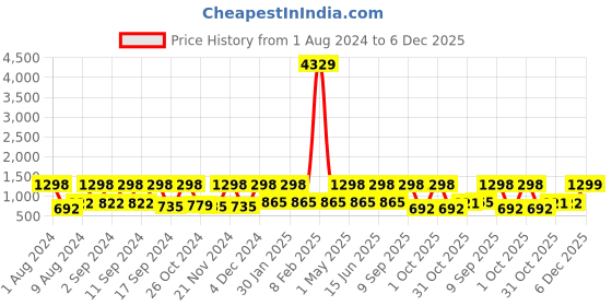 myntra.com Arrabi Blue & Yellow Floral 300 TC King Bedsheet with 2 Pillow Covers arrabi Price History Graph from 1 Aug 2024 to 6 Dec 2025