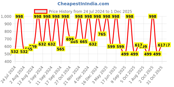 myntra.com Arrabi Blue & Yellow Floral Printed 300 TC King Size Fitted Bedsheet with 2 Pillow Covers arrabi Price History Graph from 24 Jul 2024 to 30 Nov 2025