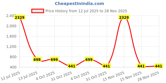 myntra.com Arrabi Blue & Yellow Floral Printed 350 TC Single Bedsheet Set 2.15 m x 1.5 m arrabi Price History Graph from 12 Jul 2025 to 28 Nov 2025