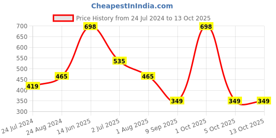 myntra.com Arrabi Blue & Yellow Geometric 130 TC Single Bedsheet with 1 Pillow Covers arrabi Price History Graph from 24 Jul 2024 to 13 Oct 2025