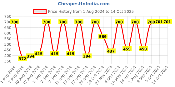 myntra.com Arrabi Blue & Yellow Geometric 300 TC Single Bedsheet with 1 Pillow Covers arrabi Price History Graph from 1 Aug 2024 to 13 Oct 2025