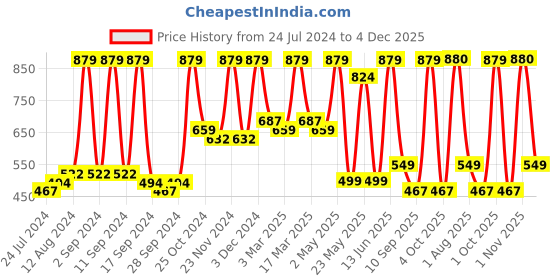 myntra.com Arrabi Blue & Yellow Geometric Printed 300 TC King Bedsheet with 2 Pillow Covers arrabi Price History Graph from 24 Jul 2024 to 4 Dec 2025