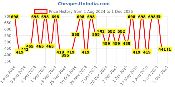 myntra.com Arrabi Blue & Yellow Geometric Printed 6-Seater Table Cover arrabi Price History Graph from 1 Aug 2024 to 30 Nov 2025