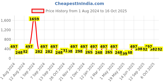 myntra.com Arrabi Blue & Yellow Geometric Printed Apron arrabi Price History Graph from 1 Aug 2024 to 15 Oct 2025