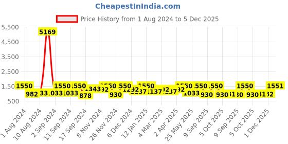 myntra.com Arrabi Blue & Yellow Graphic 300 TC 2 King Bedsheet with 4 Pillow Covers arrabi Price History Graph from 1 Aug 2024 to 5 Dec 2025