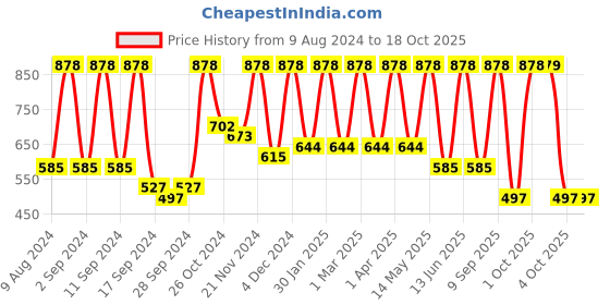 myntra.com Arrabi Blue & Yellow Graphic 300 TC King Bedsheet with 2 Pillow Covers arrabi Price History Graph from 9 Aug 2024 to 18 Oct 2025