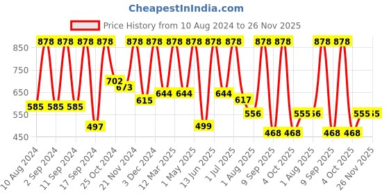 myntra.com Arrabi Blue & Yellow Graphic Printed 300 TC King Bedsheet with 2 Pillow Covers arrabi Price History Graph from 10 Aug 2024 to 25 Nov 2025