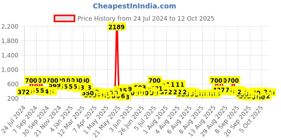 myntra.com Arrabi Blue & Yellow Graphic Printed 300 TC Single Bedsheet with 1 Pillow Covers arrabi Price History Graph from 24 Jul 2024 to 12 Oct 2025