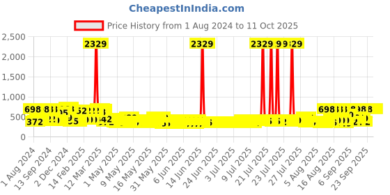 myntra.com Arrabi Blue & Yellow Handcrafted Printed Stoneware Matte Mugs 220 ml Each arrabi Price History Graph from 1 Aug 2024 to 10 Oct 2025