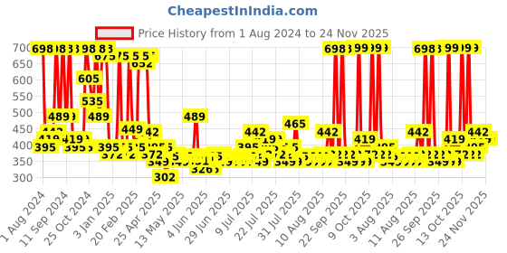 myntra.com Arrabi Blue & Yellow Handcrafted Printed Stoneware Matte Mugs 220 ml Each arrabi Price History Graph from 1 Aug 2024 to 24 Nov 2025