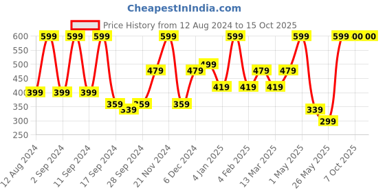 myntra.com Arrabi Blue & Yellow Leaf Printed 6-Seater Table Cover arrabi Price History Graph from 12 Aug 2024 to 15 Oct 2025