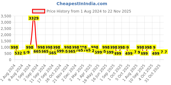myntra.com Arrabi Blue & Yellow Printed 300 TC King Size Fitted Bedsheet & 2 Pillow Covers arrabi Price History Graph from 1 Aug 2024 to 22 Nov 2025