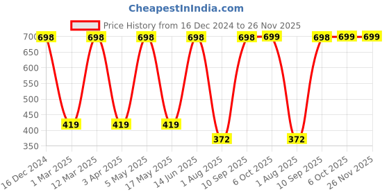 myntra.com Arrabi Blue & Yellow Printed 8-Seater Table Cover arrabi Price History Graph from 16 Dec 2024 to 25 Nov 2025