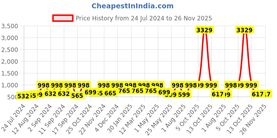 myntra.com Arrabi Blue & Yellow Striped 300 TC King Bedsheet with 2 Pillow Covers arrabi Price History Graph from 24 Jul 2024 to 26 Nov 2025