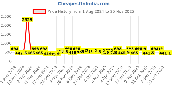 myntra.com Arrabi Blue & Yellow Striped 300 TC Single Bedsheet with 1 Pillow Covers arrabi Price History Graph from 1 Aug 2024 to 24 Nov 2025