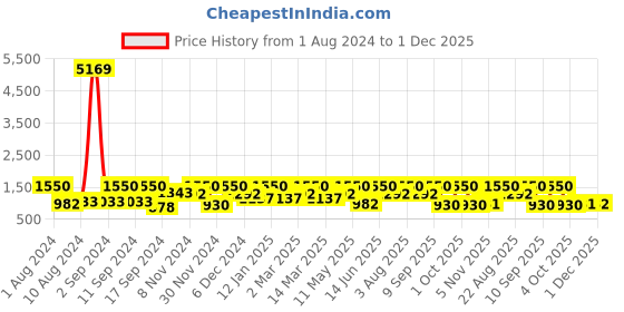 myntra.com Arrabi Blue & Yellow Unicorn Graphic 300 TC 2 King Bedsheet with 4 Pillow Covers arrabi Price History Graph from 1 Aug 2024 to 1 Dec 2025