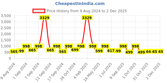 myntra.com Arrabi Blue Cartoon Characters 300 TC King Size Fitted Bedsheet with 2 Pillow Covers arrabi Price History Graph from 9 Aug 2024 to 1 Dec 2025