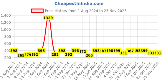 myntra.com Arrabi Blue Cotton Floral Apron with 2 Patch Pockets arrabi Price History Graph from 1 Aug 2024 to 23 Nov 2025