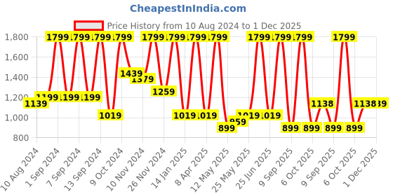myntra.com Arrabi Blue Ethnic Motifs 300 TC King Bedsheet with 2 Pillow Covers arrabi Price History Graph from 10 Aug 2024 to 1 Dec 2025