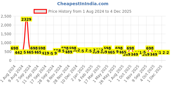 myntra.com Arrabi Blue Floral 300 TC Cotton Blend Single Size Fitted Bedsheet with 1 Pillow Cover arrabi Price History Graph from 1 Aug 2024 to 4 Dec 2025