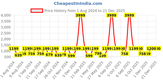 myntra.com Arrabi Blue Floral 300 TC King Bedsheet with 2 Pillow Covers arrabi Price History Graph from 1 Aug 2024 to 21 Dec 2025