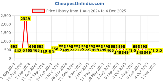 myntra.com Arrabi Blue Floral 300 TC Single Bedsheet with 1 Pillow Covers arrabi Price History Graph from 1 Aug 2024 to 4 Dec 2025